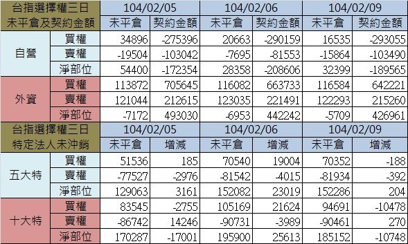 1.選擇權三日