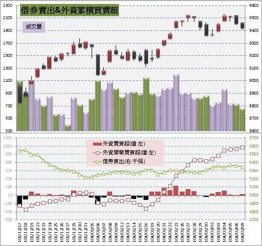 5.借券賣出&amp;外資買賣超