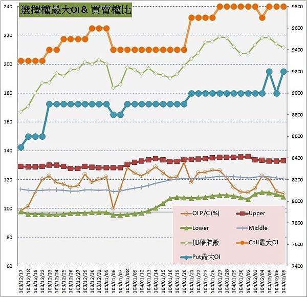 6.選擇權最大未平倉&amp;PC(%)