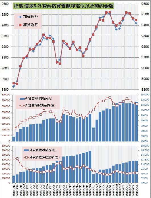 8.指數價差&amp;外資買賣權OI以及契約金額