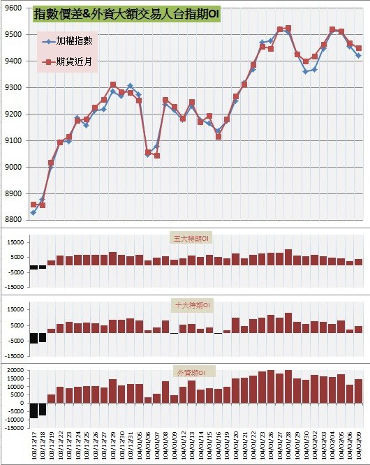 7.指數價差&amp;外資大額交易人期OI