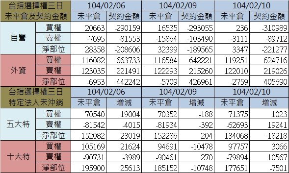 1.選擇權三日