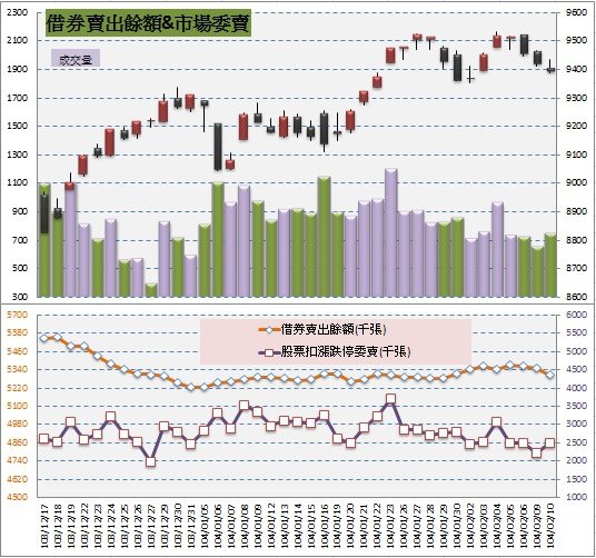 4.借券&amp;委賣