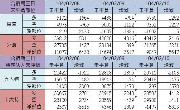 2.期貨三日