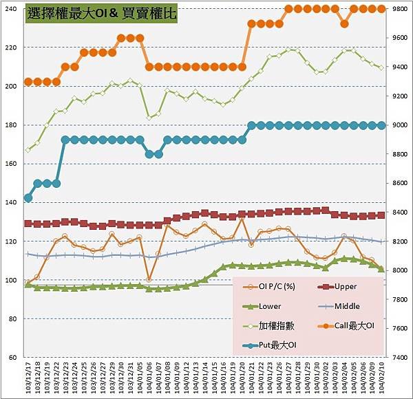 6.選擇權最大未平倉&amp;PC(%)