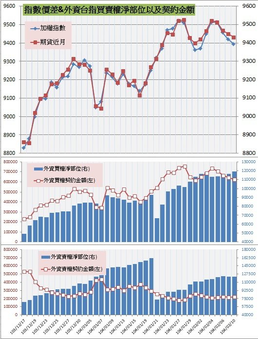 8.指數價差&amp;外資買賣權OI以及契約金額