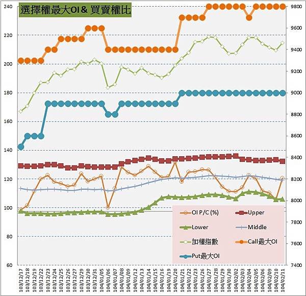 6.選擇權最大未平倉&amp;PC(%)