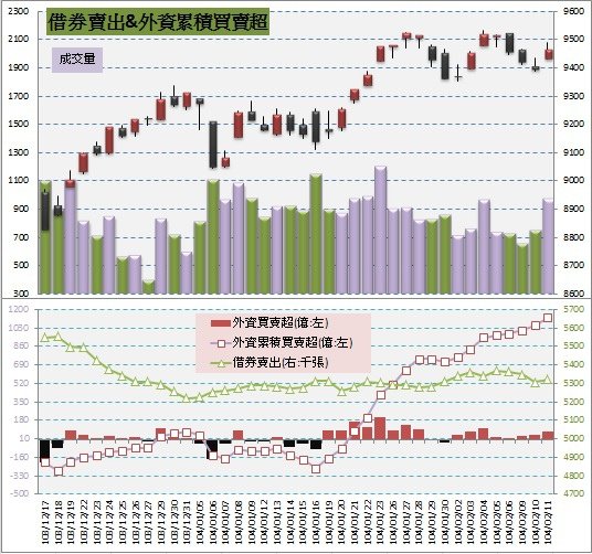 5.借券賣出&amp;外資買賣超