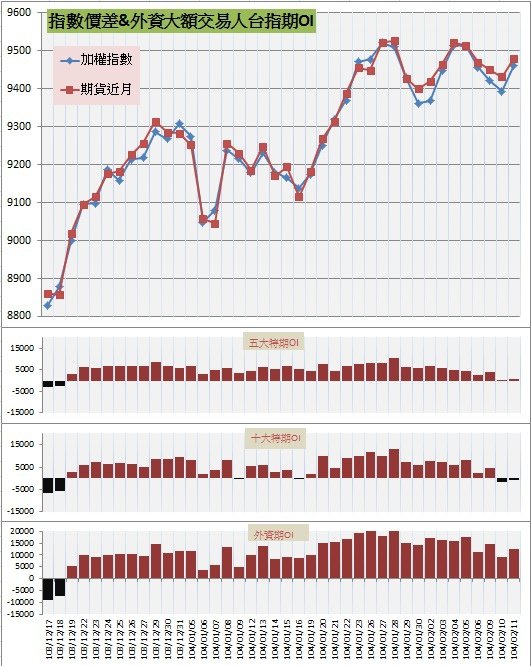 7.指數價差&amp;外資大額交易人期OI
