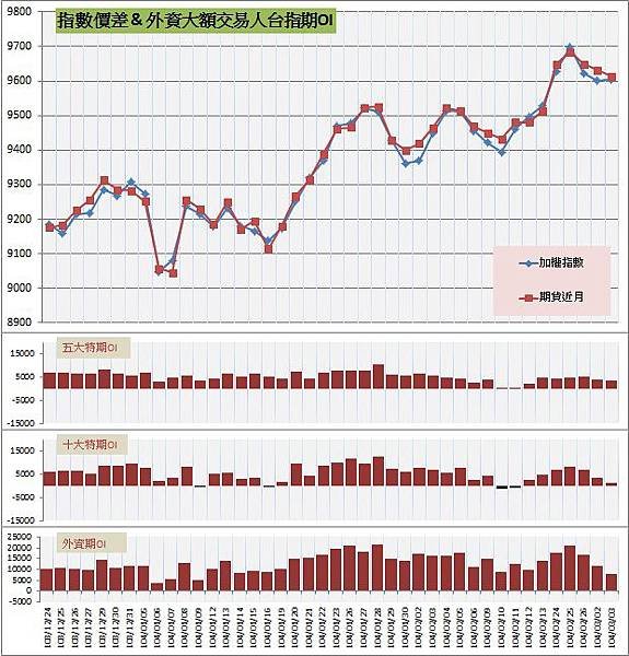 6.指數價差&amp;外資大額交易人期OI