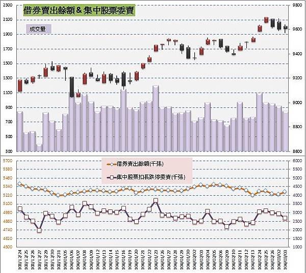 4.借券&amp;委賣