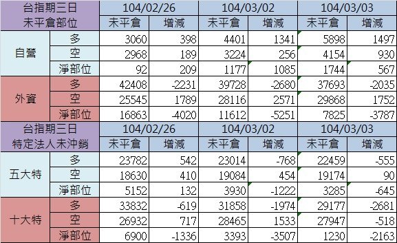 2.期貨三日