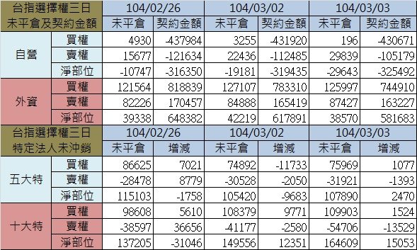 1.選擇權三日