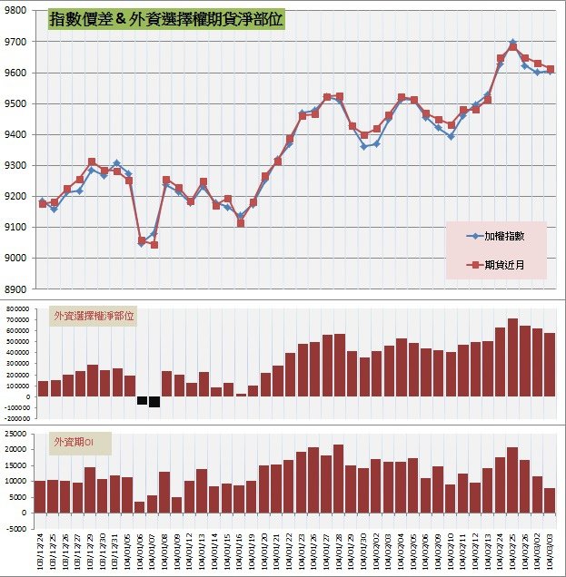 7.指數價差&amp;外資期權淨部位