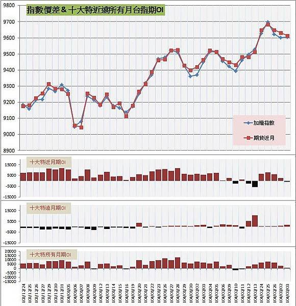 9.指數價差&amp;十大特近遠所有月期OI