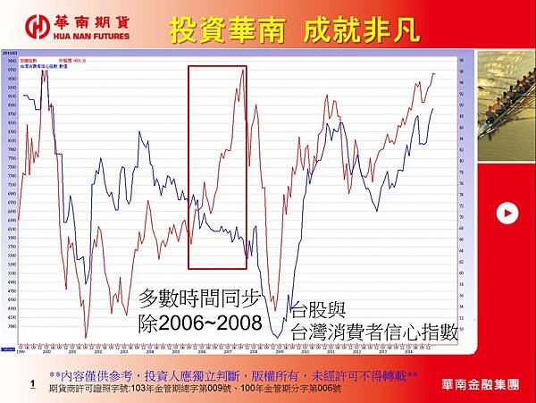 20150302台股與台灣消費者信心指數關係圖