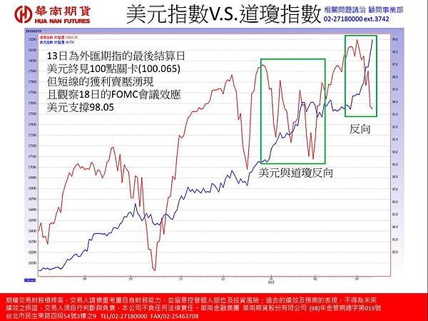 美元與道瓊走勢圖