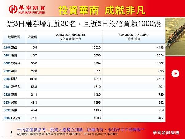 近3日融券增加前30名且近5日投信買超1千張