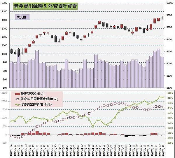 5.借券賣出&amp;外資買賣超