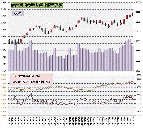 4.借券&amp;委賣