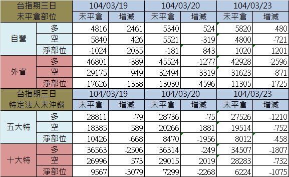 2.期貨三日