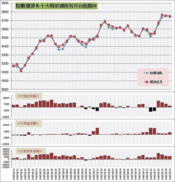 9.指數價差&amp;十大特近遠所有月期OI