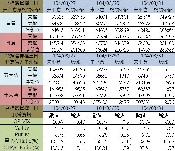 1.選擇權三日
