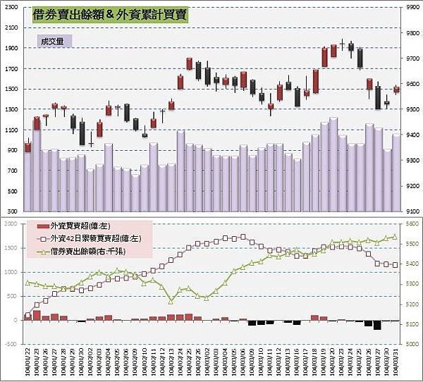 5.借券賣出&amp;外資買賣超