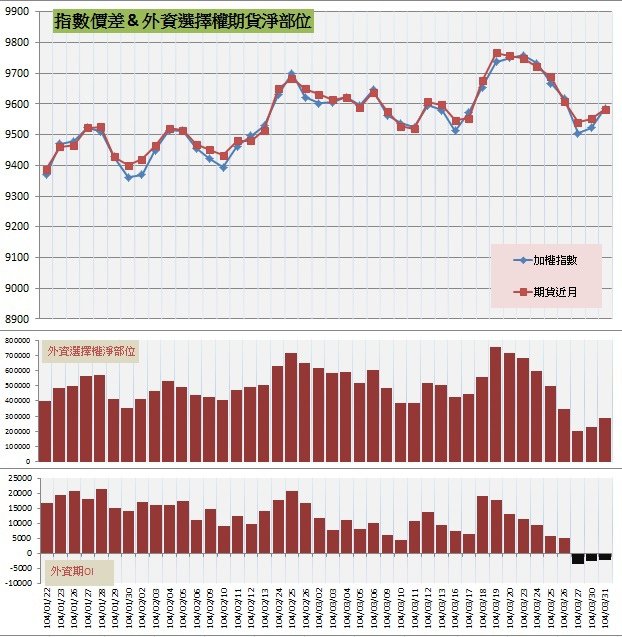 7.指數價差&amp;外資期權淨部位