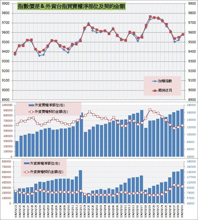 8.指數價差&amp;外資買賣權OI以及契約金額