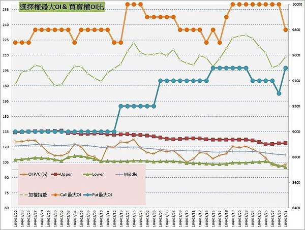 10.選擇權最大未平倉&amp;PC(%)