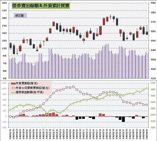 5.借券賣出&amp;外資買賣超