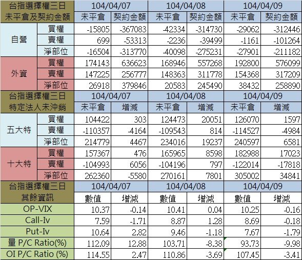 1.選擇權三日