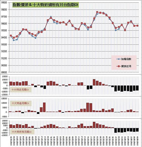 9.指數價差&amp;十大特近遠所有月期OI