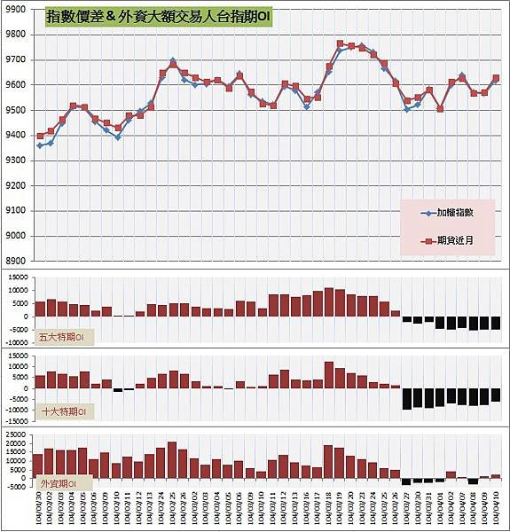 6.指數價差&amp;外資大額交易人期OI