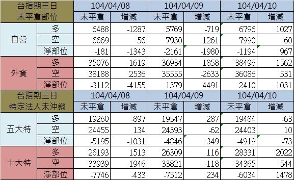 2.期貨三日