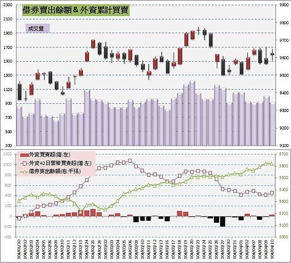 5.借券賣出&amp;外資買賣超