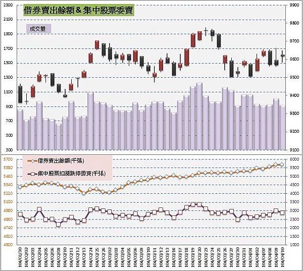 4.借券&amp;委賣