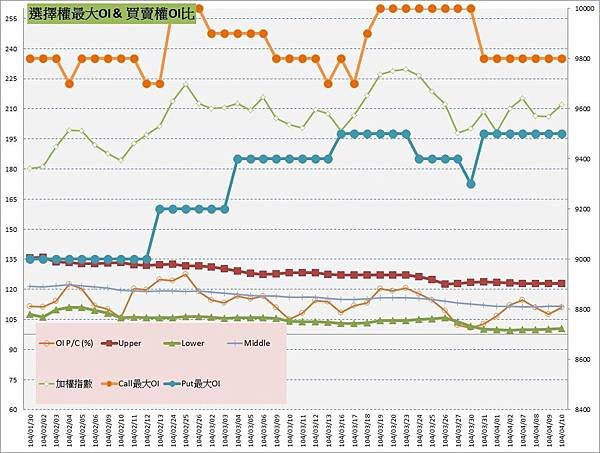 10.選擇權最大未平倉&amp;PC(%)