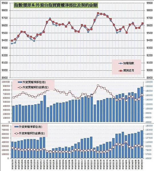 8.指數價差&amp;外資買賣權OI以及契約金額