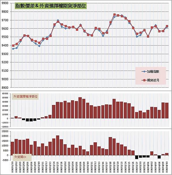 7.指數價差&amp;外資期權淨部位
