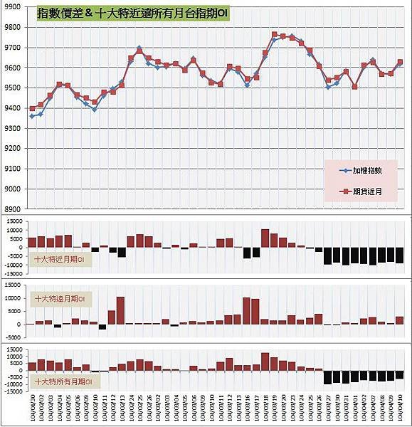 9.指數價差&amp;十大特近遠所有月期OI