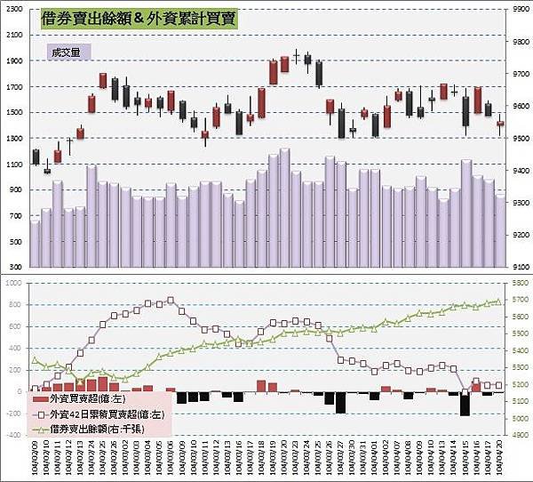 5.借券賣出&amp;外資買賣超