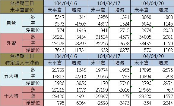 2.期貨三日