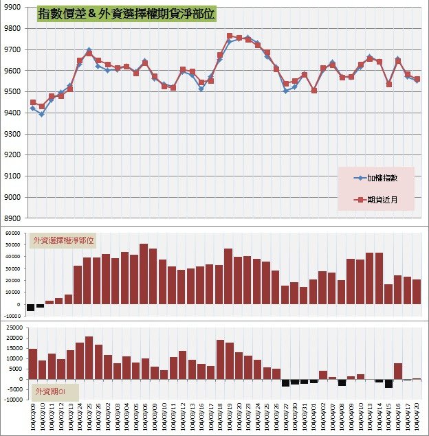 7.指數價差&amp;外資期權淨部位