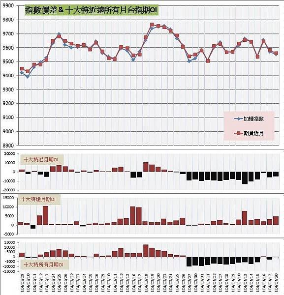 9.指數價差&amp;十大特近遠所有月期OI