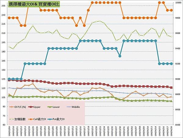 10.選擇權最大未平倉&amp;PC(%)