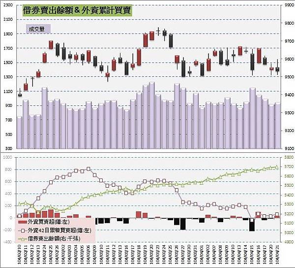 5.借券賣出&amp;外資買賣超