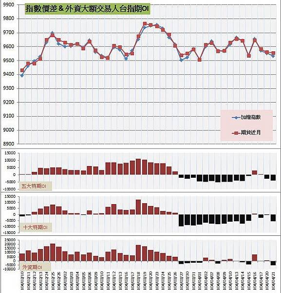 6.指數價差&amp;外資大額交易人期OI