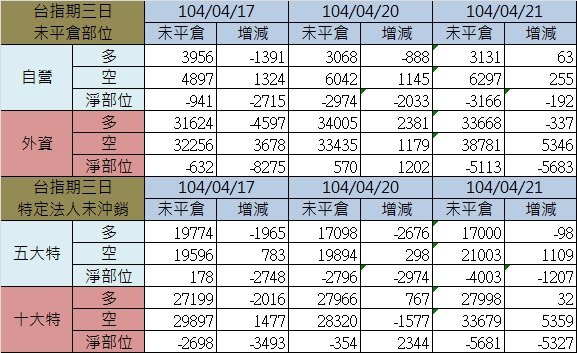 2.期貨三日